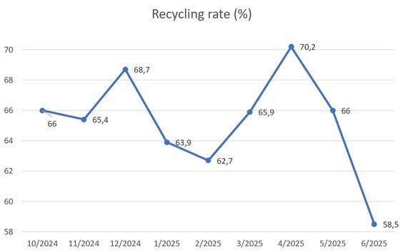 Graafi kierrätysasteesta